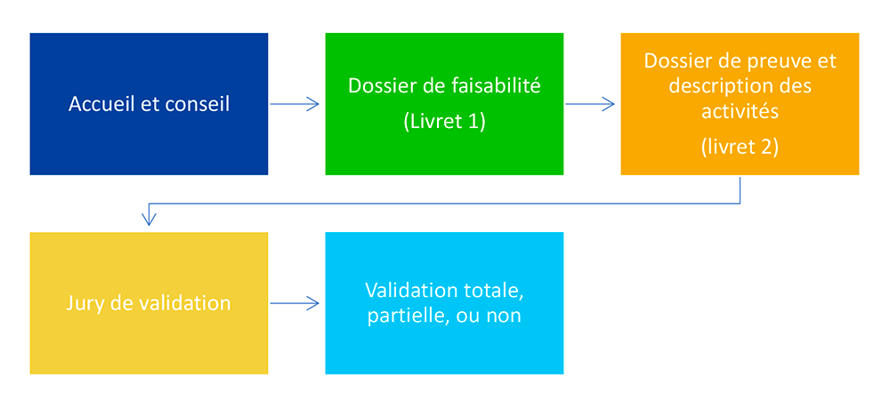 VAE site Internet